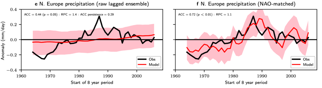 Figure 1: Rainfall variation over Northern Europe between 1960 and 2005. e) shows observations (black) and modelled predictions (red) with uncertainty range (shaded red) without adjustments, f) shows the improved and adjusted modelled predictions and uncertainty range.